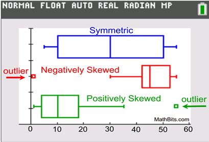 box plot distribution shape|symmetric box and whisker plot.